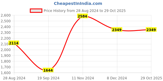 tatacliq.com Tommy Hilfiger Black Solid Zip Around Wallet for Women tommy hilfiger Price History Graph from 28 Aug 2024 to 29 Oct 2025