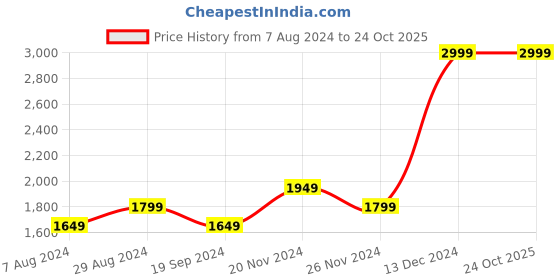tatacliq.com Tommy Hilfiger Black Steuben Leather Small Global Coin Wallet tommy hilfiger Price History Graph from 7 Aug 2024 to 24 Oct 2025