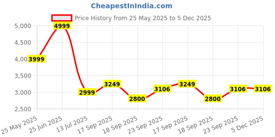 tatacliq.com Tommy Hilfiger Black Straight Fit Trousers tommy hilfiger Price History Graph from 25 May 2025 to 4 Dec 2025