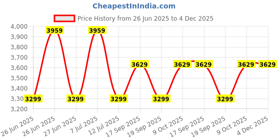 tatacliq.com TOMMY HILFIGER Black Striped A Line Dress tommy hilfiger Price History Graph from 26 Jun 2025 to 4 Dec 2025
