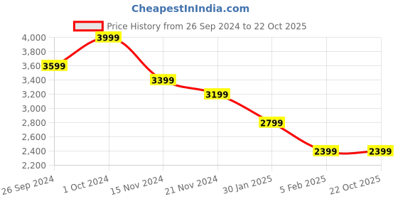 tatacliq.com TOMMY HILFIGER Black Striped Bodycon Dress tommy hilfiger Price History Graph from 26 Sep 2024 to 21 Oct 2025