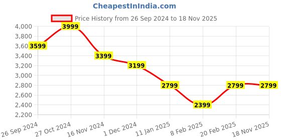 tatacliq.com TOMMY HILFIGER Black Striped Bodycon Dress tommy hilfiger Price History Graph from 26 Sep 2024 to 18 Nov 2025