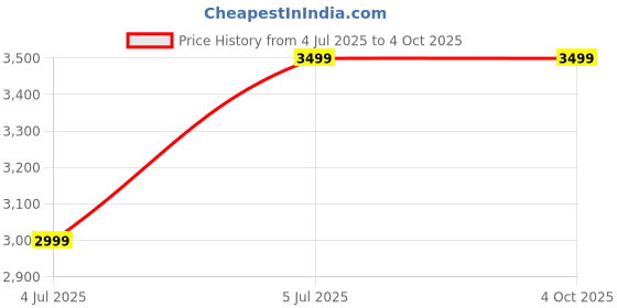 tatacliq.com Tommy Hilfiger Black Striped Small Cross Body Bag tommy hilfiger Price History Graph from 4 Jul 2025 to 4 Oct 2025