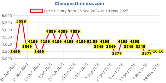 tatacliq.com TOMMY HILFIGER Black SYLVIE II Backpack tommy hilfiger Price History Graph from 26 Sep 2024 to 19 Nov 2025