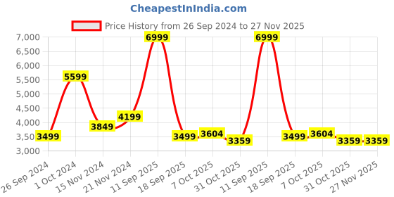 tatacliq.com TOMMY HILFIGER Black SYLVIE II Bowler Bag tommy hilfiger Price History Graph from 26 Sep 2024 to 27 Nov 2025