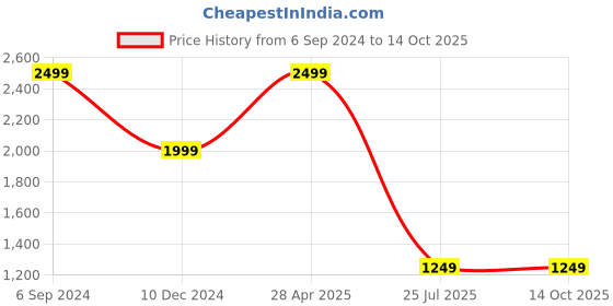 tatacliq.com Tommy Hilfiger Black Textured Free Size Bi-Fold Wallet tommy hilfiger Price History Graph from 6 Sep 2024 to 14 Oct 2025