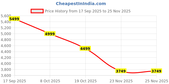tatacliq.com TOMMY HILFIGER Black Textured Mediem Hobo Bag tommy hilfiger Price History Graph from 17 Sep 2025 to 24 Nov 2025