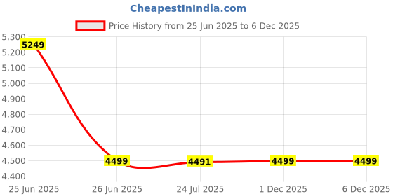 tatacliq.com TOMMY HILFIGER Black Tonal Logo Shoulder Bag tommy hilfiger Price History Graph from 25 Jun 2025 to 5 Dec 2025