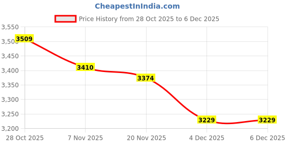 tatacliq.com TOMMY HILFIGER Black Tonal Logo Wallet tommy hilfiger Price History Graph from 28 Oct 2025 to 5 Dec 2025