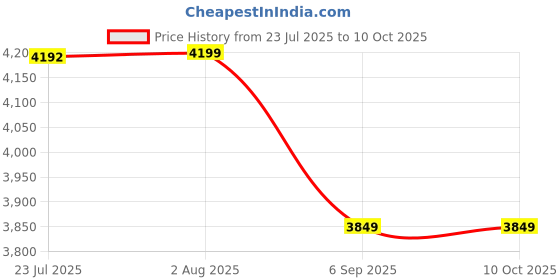 tatacliq.com TOMMY HILFIGER Black Tote tommy hilfiger Price History Graph from 23 Jul 2025 to 10 Oct 2025