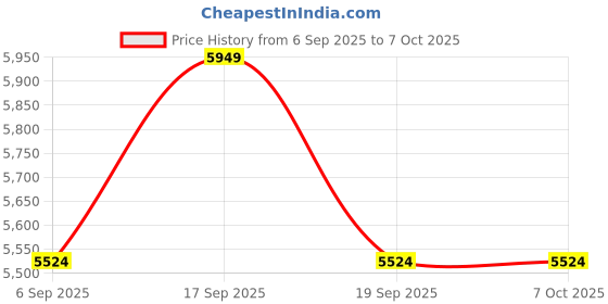 tatacliq.com TOMMY HILFIGER Black Tote tommy hilfiger Price History Graph from 6 Sep 2025 to 7 Oct 2025