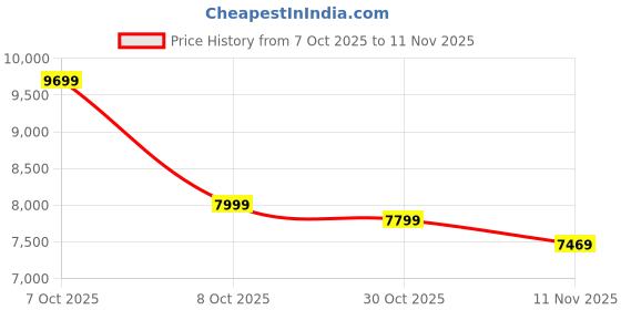 tatacliq.com Tommy Hilfiger Black Tote Bag tommy hilfiger Price History Graph from 7 Oct 2025 to 11 Nov 2025