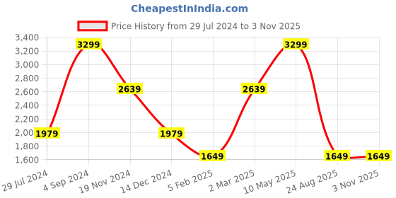 tatacliq.com Tommy Hilfiger Black Vernon Leather Small Passcase Wallet tommy hilfiger Price History Graph from 29 Jul 2024 to 2 Nov 2025
