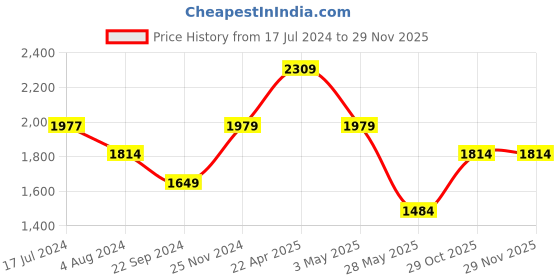 tatacliq.com Tommy Hilfiger Black Walworth Leather Small Passcase Wallet tommy hilfiger Price History Graph from 17 Jul 2024 to 27 Nov 2025