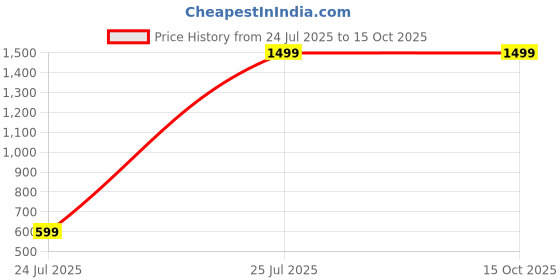 tatacliq.com Tommy Hilfiger Black Wester Leather Textured Wallet tommy hilfiger Price History Graph from 24 Jul 2025 to 14 Oct 2025