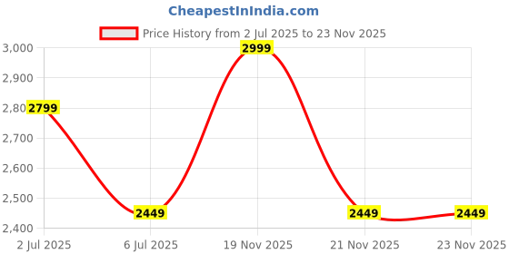 tatacliq.com TOMMY HILFIGER Black Wexford Roche Flap Textured Flap Wallet with Sling tommy hilfiger Price History Graph from 2 Jul 2025 to 23 Nov 2025