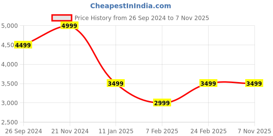 tatacliq.com TOMMY HILFIGER Black WILDER II Logo Cross Body Bag tommy hilfiger Price History Graph from 26 Sep 2024 to 6 Nov 2025