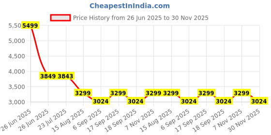 tatacliq.com Tommy Hilfiger Black Women's Cross Body Bag tommy hilfiger Price History Graph from 26 Jun 2025 to 30 Nov 2025