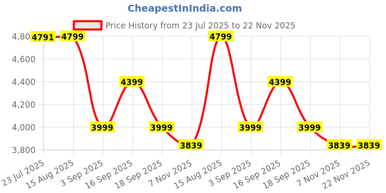 tatacliq.com Tommy Hilfiger Black Women's Cross Body Bag tommy hilfiger Price History Graph from 23 Jul 2025 to 22 Nov 2025