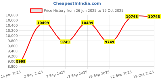 tatacliq.com TOMMY HILFIGER Black Wool Regular fit Solid Jacket tommy hilfiger Price History Graph from 26 Jun 2025 to 18 Oct 2025
