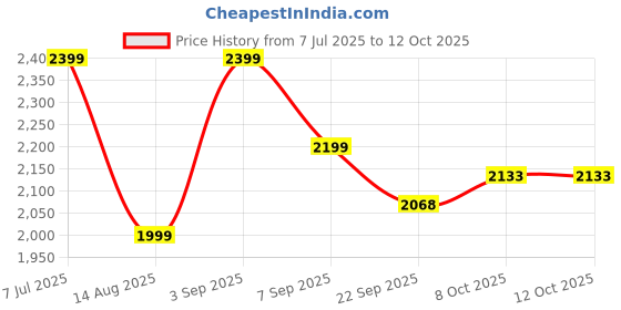 tatacliq.com TOMMY HILFIGER Blackused Solid Wide Jeans tommy hilfiger Price History Graph from 7 Jul 2025 to 12 Oct 2025
