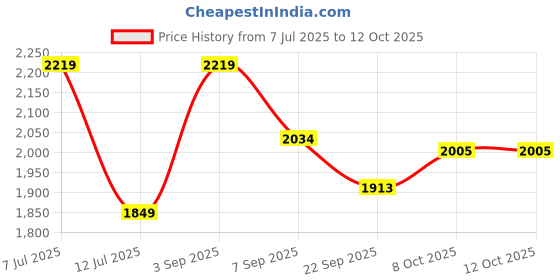 tatacliq.com TOMMY HILFIGER Blackused Solid Wide Jeans tommy hilfiger Price History Graph from 7 Jul 2025 to 11 Oct 2025