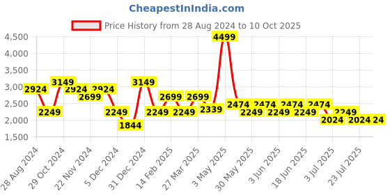 tatacliq.com Tommy Hilfiger Blaise 33 Ltrs Red Medium Laptop Backpack tommy hilfiger Price History Graph from 28 Aug 2024 to 10 Oct 2025
