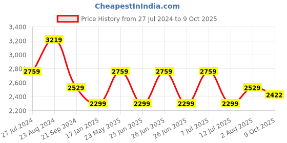 tatacliq.com Tommy Hilfiger Bleached Stone Relaxed Fit Shorts tommy hilfiger Price History Graph from 27 Jul 2024 to 9 Oct 2025