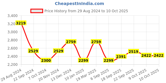 tatacliq.com Tommy Hilfiger Bleached Stone Relaxed Fit Shorts tommy hilfiger Price History Graph from 29 Aug 2024 to 10 Oct 2025