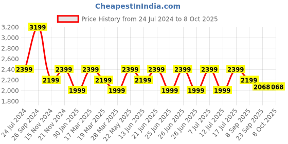 tatacliq.com Tommy Hilfiger Bleached Stone Solid Regular Fit Shorts tommy hilfiger Price History Graph from 24 Jul 2024 to 7 Oct 2025