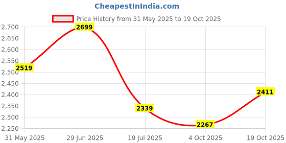 tatacliq.com TOMMY HILFIGER Blue 100% Cotton Regular Fit Solid Polo T-Shirt tommy hilfiger Price History Graph from 31 May 2025 to 19 Oct 2025