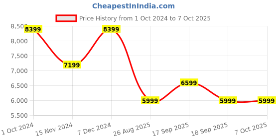 tatacliq.com Tommy Hilfiger Blue & Red Regular Fit Colour Block Hooded Jacket tommy hilfiger Price History Graph from 1 Oct 2024 to 6 Oct 2025