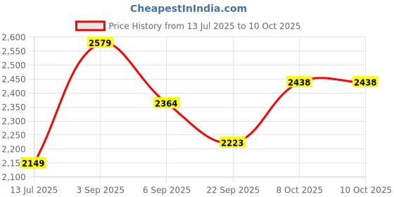 tatacliq.com TOMMY HILFIGER Blue & White Coloblock Archive Fit Pullover tommy hilfiger Price History Graph from 13 Jul 2025 to 8 Oct 2025