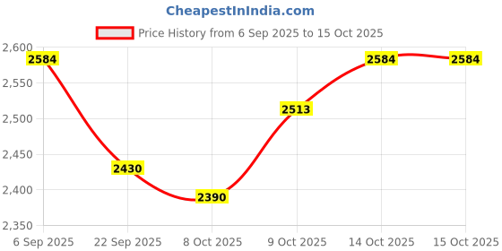 tatacliq.com TOMMY HILFIGER Blue & White Coloblock Archive Fit Pullover tommy hilfiger Price History Graph from 6 Sep 2025 to 15 Oct 2025