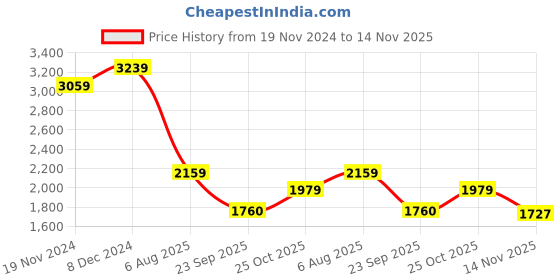 tatacliq.com TOMMY HILFIGER Blue & White Cotton Graphic Print Crop Top tommy hilfiger Price History Graph from 19 Nov 2024 to 14 Nov 2025