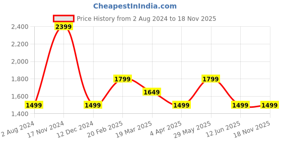 tatacliq.com Tommy Hilfiger Blue & White Regular Fit Dress tommy hilfiger Price History Graph from 2 Aug 2024 to 17 Nov 2025