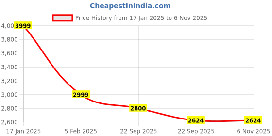 tatacliq.com TOMMY HILFIGER Blue & White Striped Shirt tommy hilfiger Price History Graph from 17 Jan 2025 to 6 Nov 2025