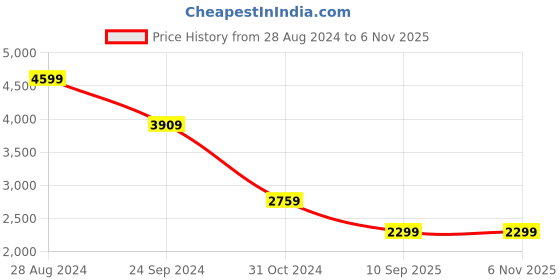 tatacliq.com Tommy Hilfiger Blue & White Stripes Regular Fit Shirt tommy hilfiger Price History Graph from 28 Aug 2024 to 6 Nov 2025