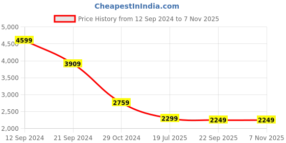 tatacliq.com Tommy Hilfiger Blue & White Stripes Regular Fit Shirt tommy hilfiger Price History Graph from 12 Sep 2024 to 7 Nov 2025