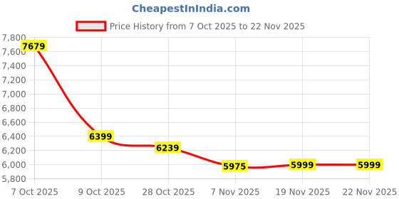 tatacliq.com Tommy Hilfiger Blue Backpack tommy hilfiger Price History Graph from 7 Oct 2025 to 22 Nov 2025