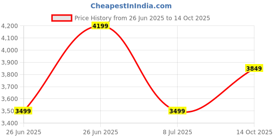 tatacliq.com TOMMY HILFIGER Blue Blended Distressed High Rise Jeans tommy hilfiger Price History Graph from 26 Jun 2025 to 14 Oct 2025