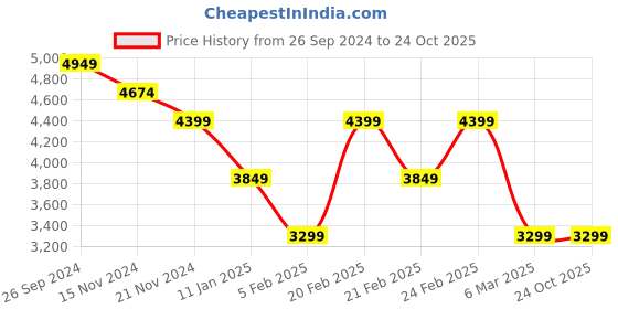 tatacliq.com TOMMY HILFIGER Blue BRIELLE II Cross Body Bag tommy hilfiger Price History Graph from 26 Sep 2024 to 24 Oct 2025