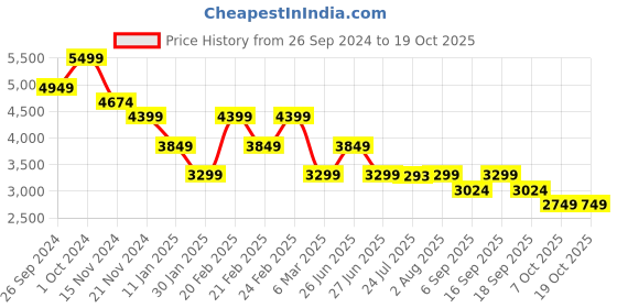 tatacliq.com TOMMY HILFIGER Blue BRIELLE II Cross Body Bag tommy hilfiger Price History Graph from 26 Sep 2024 to 17 Oct 2025