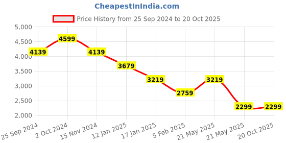 tatacliq.com Tommy Hilfiger Blue Checks Regular Fit Shirt tommy hilfiger Price History Graph from 25 Sep 2024 to 20 Oct 2025