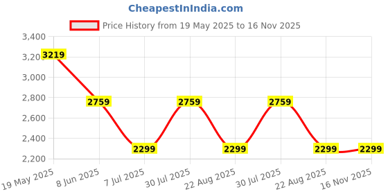 tatacliq.com Tommy Hilfiger Blue Checks Regular Fit Shirt tommy hilfiger Price History Graph from 19 May 2025 to 16 Nov 2025