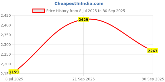 tatacliq.com TOMMY HILFIGER Blue Colorblock Regular Fit Cotton Polo T-Shirt tommy hilfiger Price History Graph from 8 Jul 2025 to 30 Sep 2025