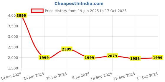 tatacliq.com TOMMY HILFIGER Blue Cotton Distressed Shorts tommy hilfiger Price History Graph from 19 Jun 2025 to 17 Oct 2025