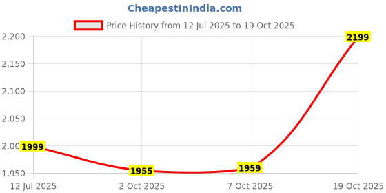 tatacliq.com TOMMY HILFIGER Blue Cotton Graphic Print Sweatshirt tommy hilfiger Price History Graph from 12 Jul 2025 to 19 Oct 2025