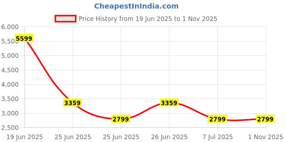 tatacliq.com TOMMY HILFIGER Blue Cotton Mini Skirt tommy hilfiger Price History Graph from 19 Jun 2025 to 1 Nov 2025