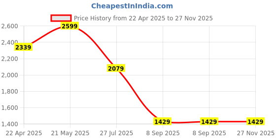 tatacliq.com TOMMY HILFIGER Blue Cotton Print Sleeveless Top tommy hilfiger Price History Graph from 22 Apr 2025 to 27 Nov 2025